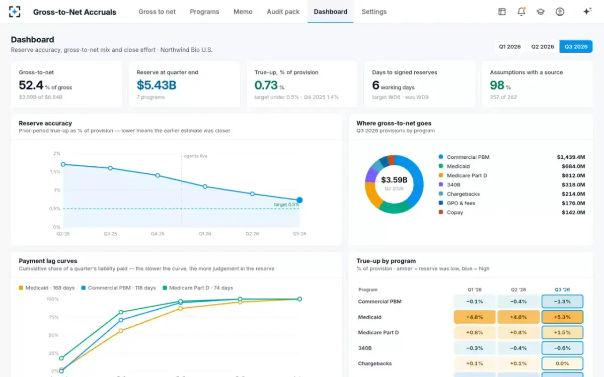 Gross-to-Net Accruals — Dashboard