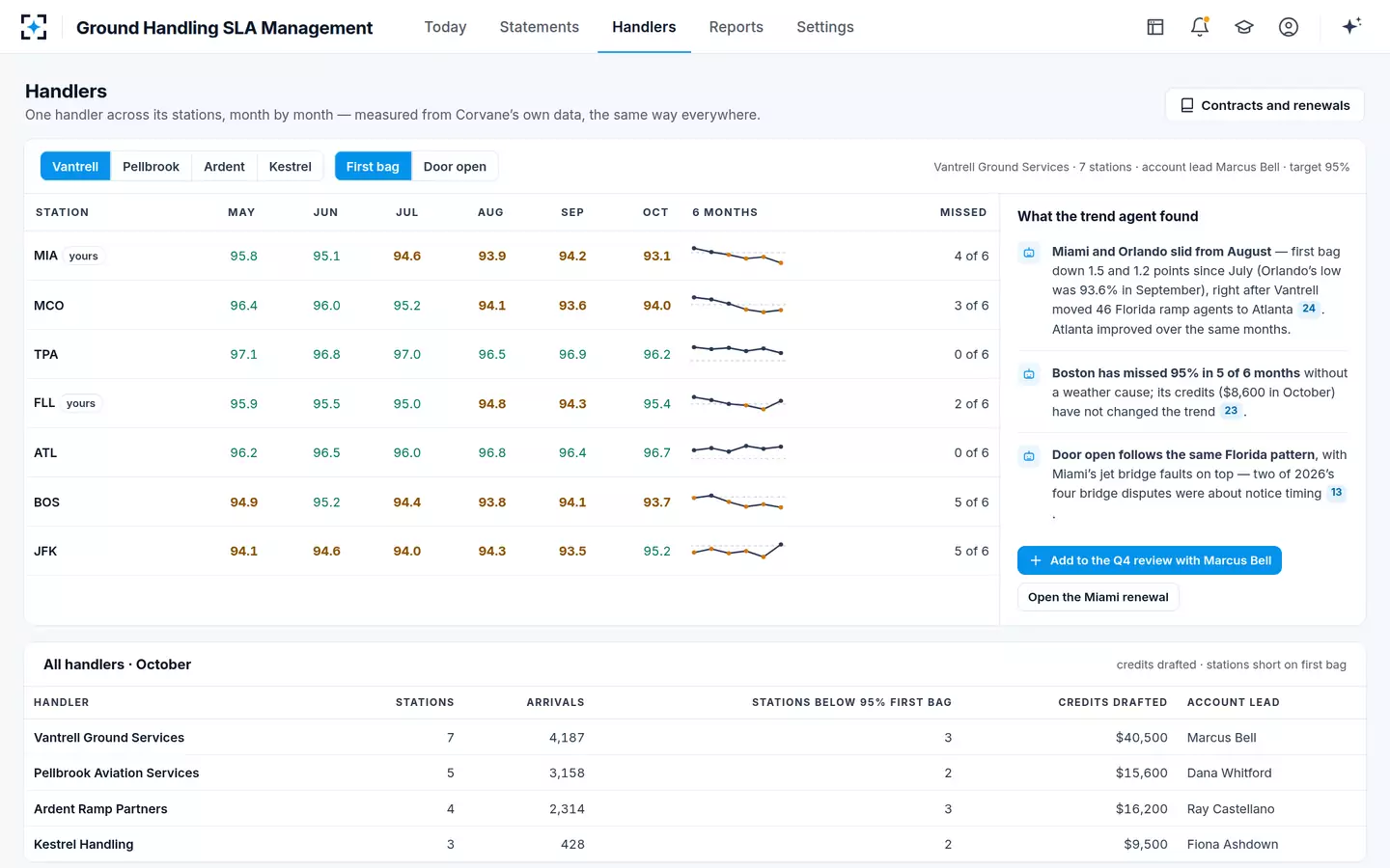 Ground Handling SLA Management — Handler performance scorecard