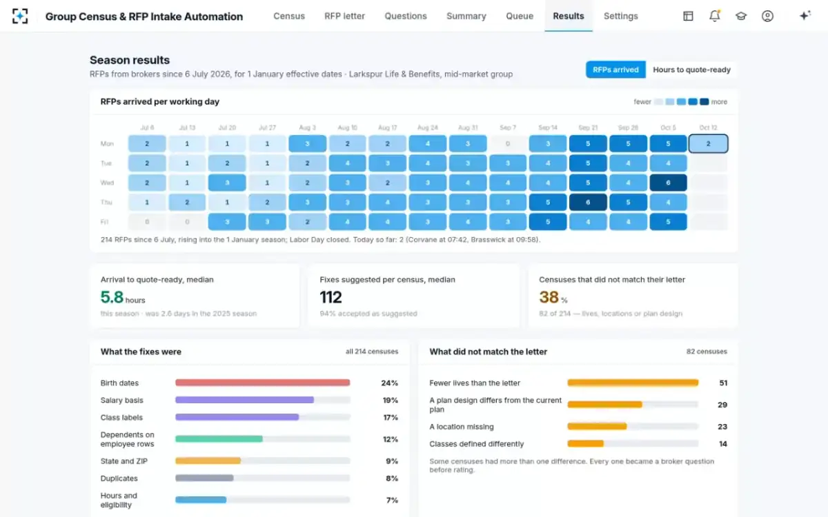 Group Census & RFP Intake Automation — Season results