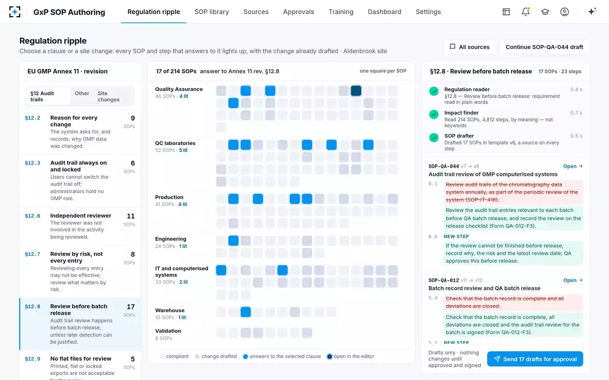 GxP SOP Authoring — One clause, every step it touches