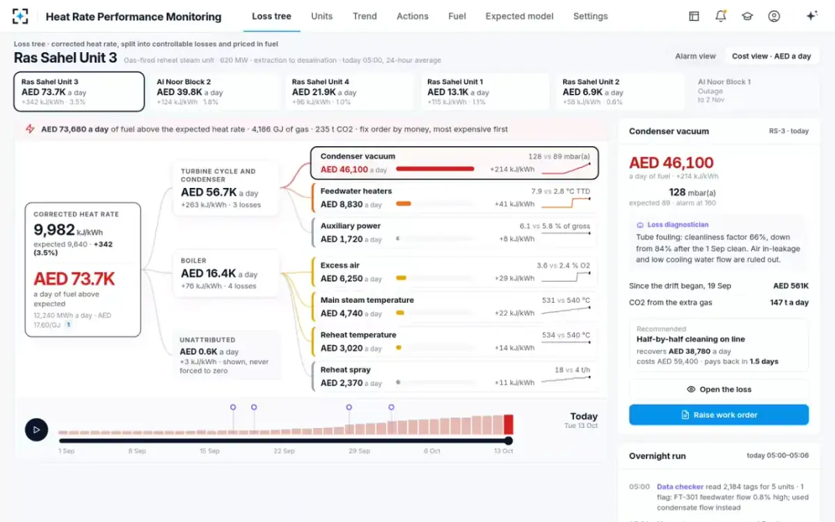 Heat Rate Performance Monitoring — The loss tree