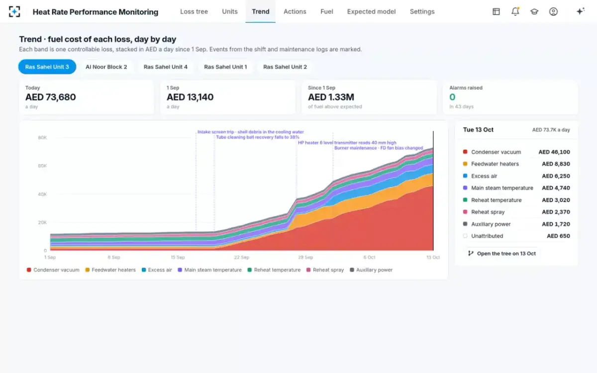 Heat Rate Performance Monitoring — Trend