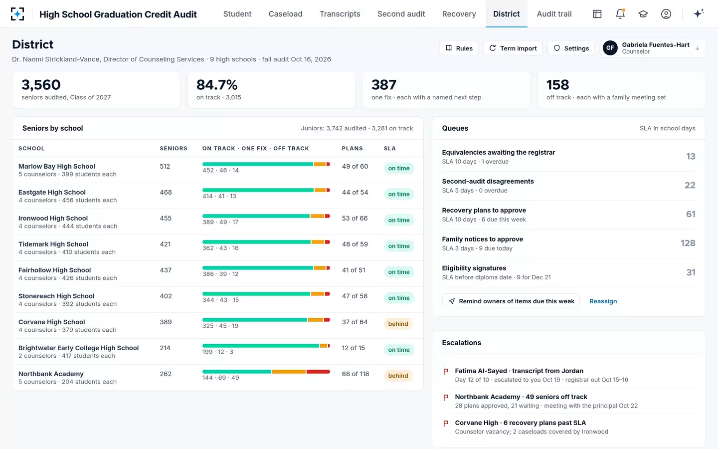 High School Graduation Credit Audit — The district view: four numbers, schools, queues and escalations