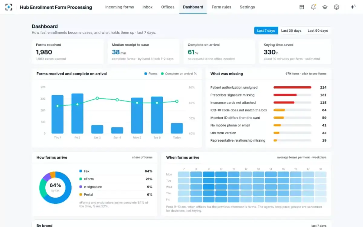 Hub Enrollment Form Processing — Dashboard