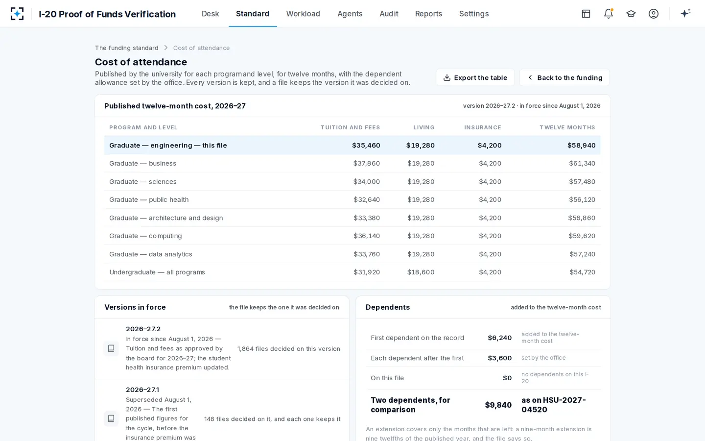 I-20 Proof of Funds Verification — The published cost the column has to reach, by program and by version