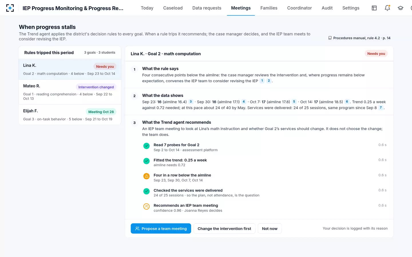 IEP Progress Monitoring & Progress Reports — When an IEP goal stalls, the agent recommends and the case manager decides