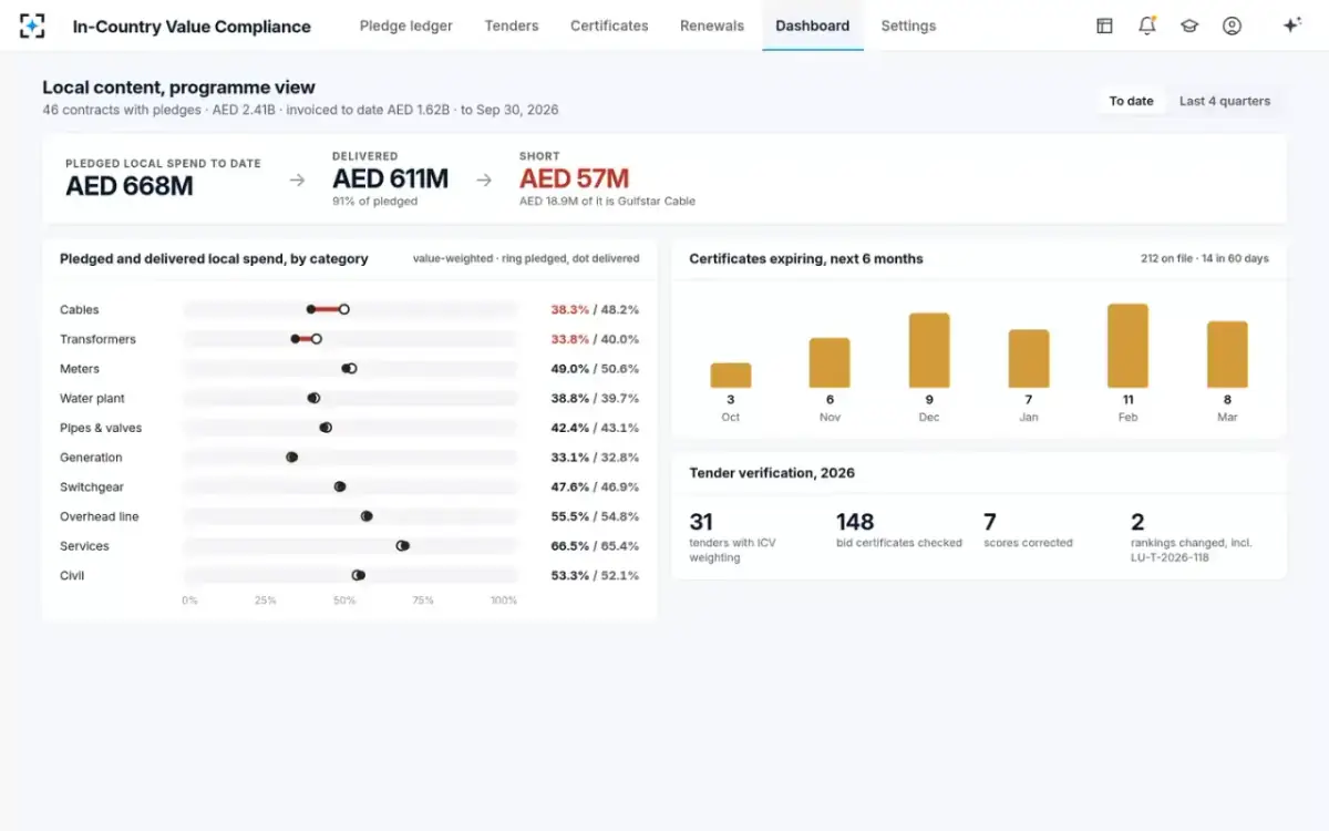 In-Country Value Compliance — The programme view