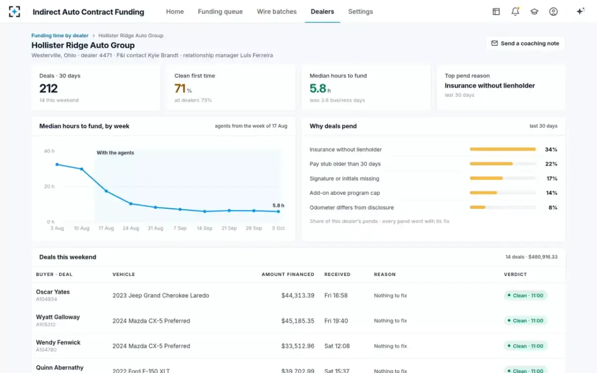 Indirect Auto Contract Funding — One dealer