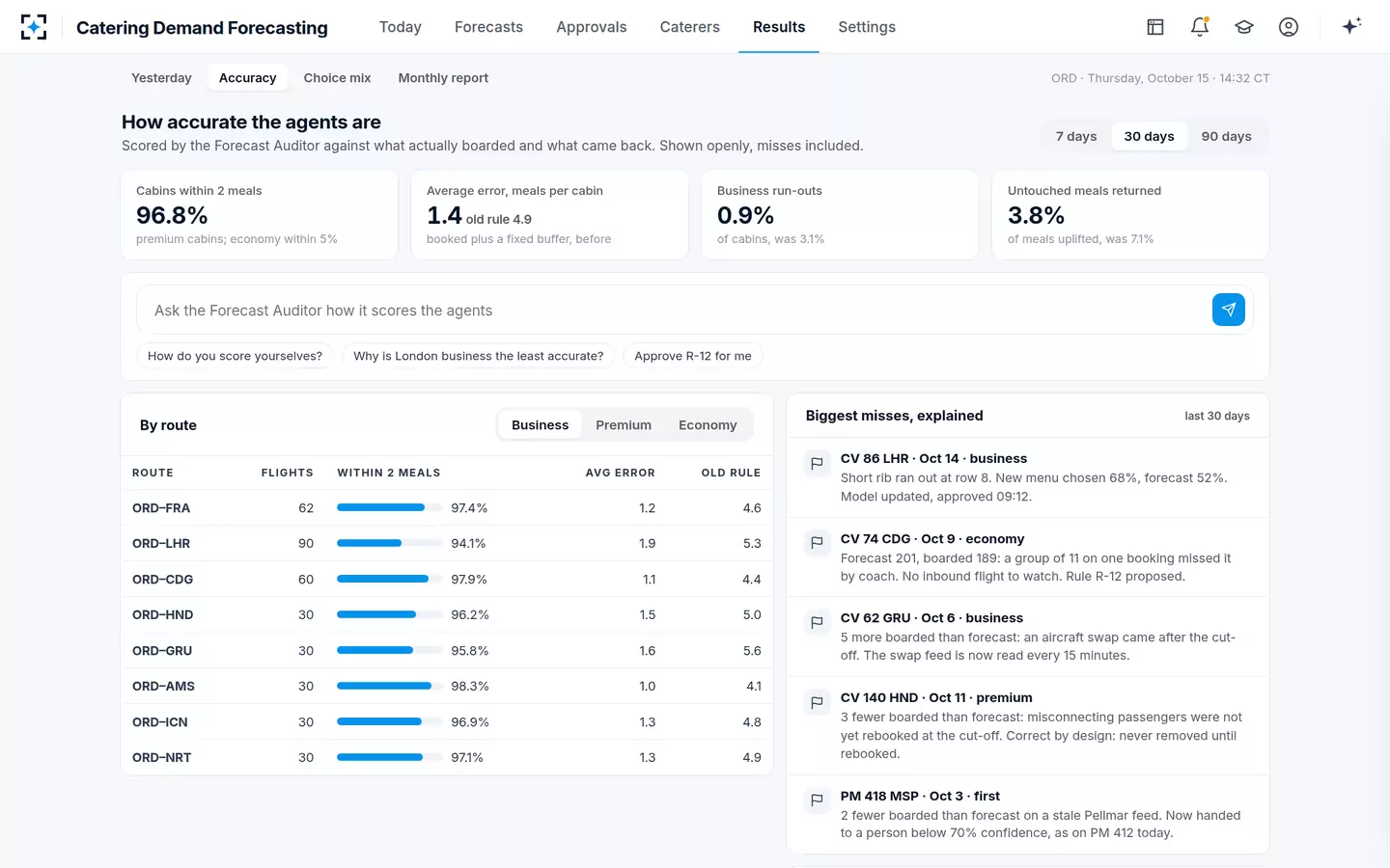 Catering Demand Forecasting — Forecast accuracy, shown openly