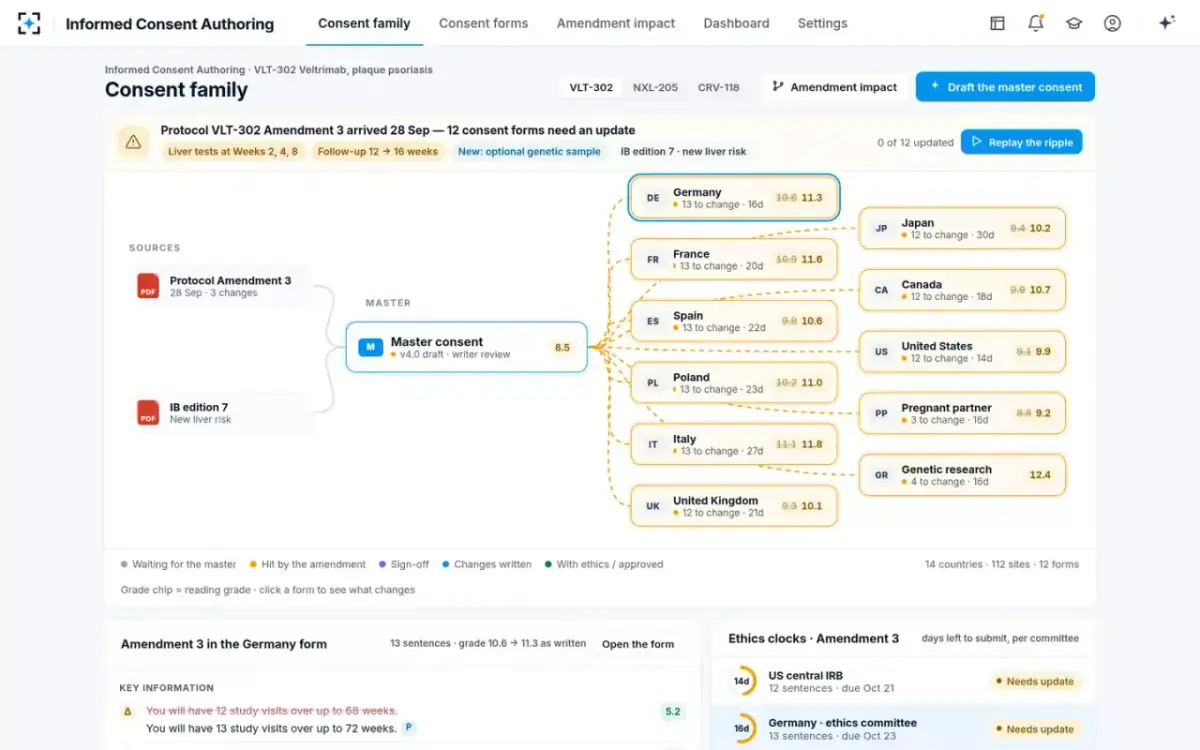 Informed Consent Authoring — The consent family