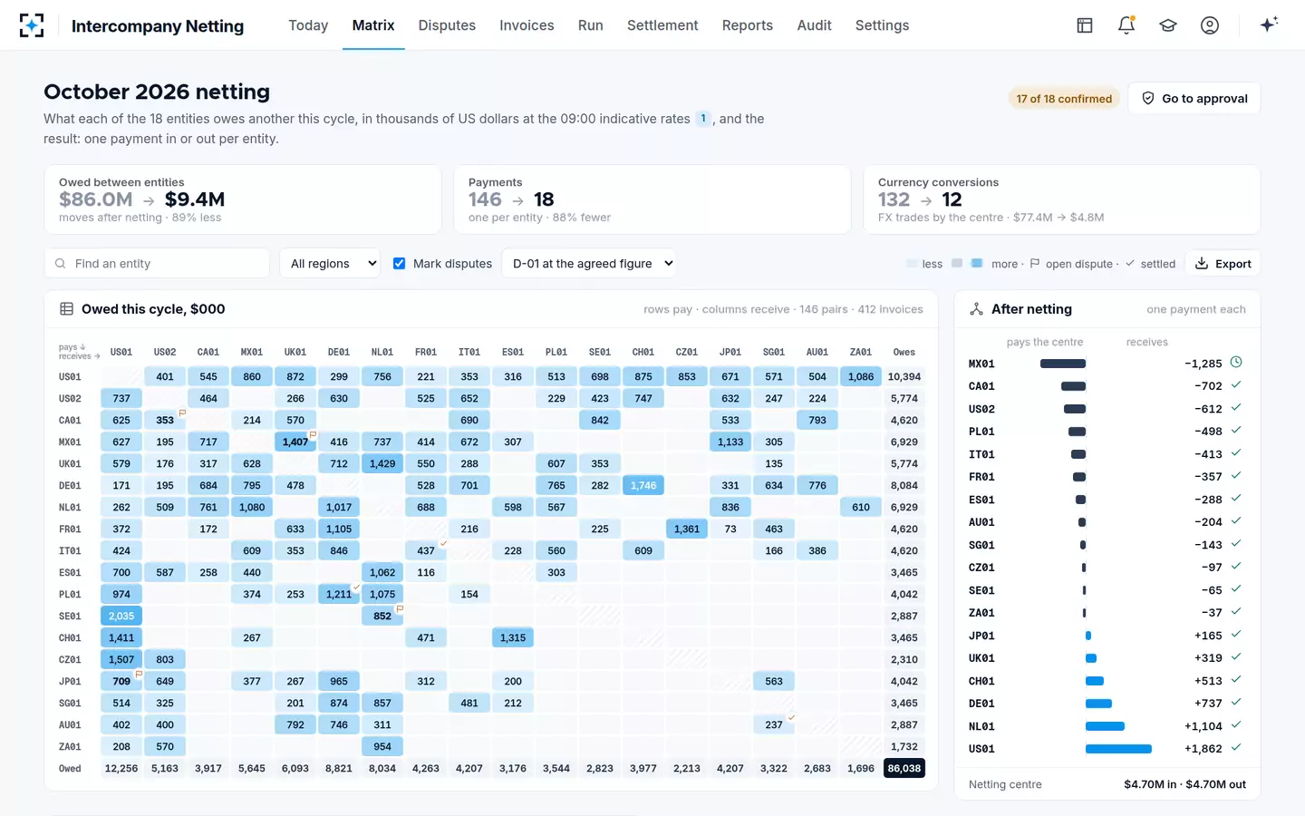 Intercompany Netting — The netting matrix
