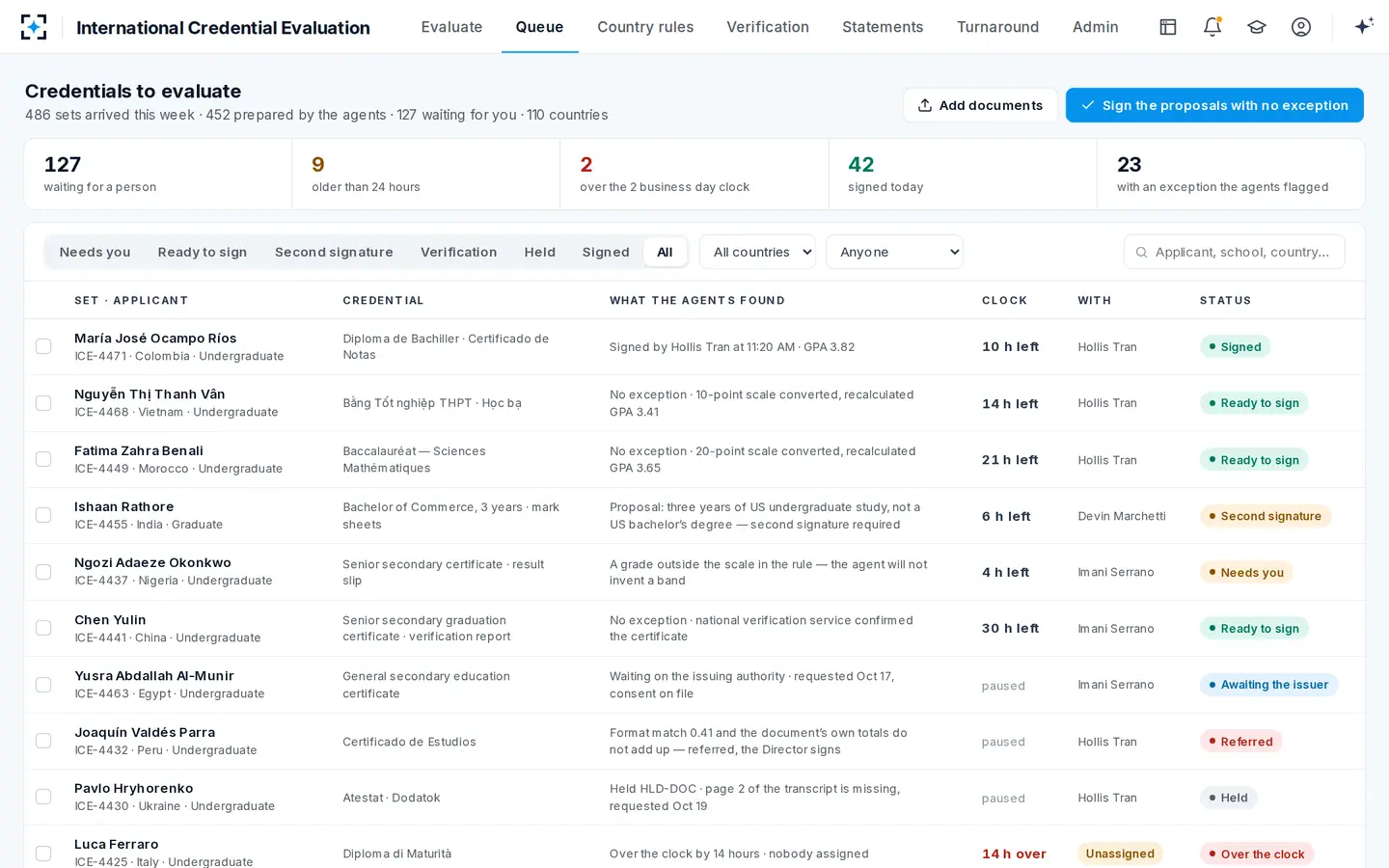 International Credential Evaluation — Every credential set, ordered by the clock