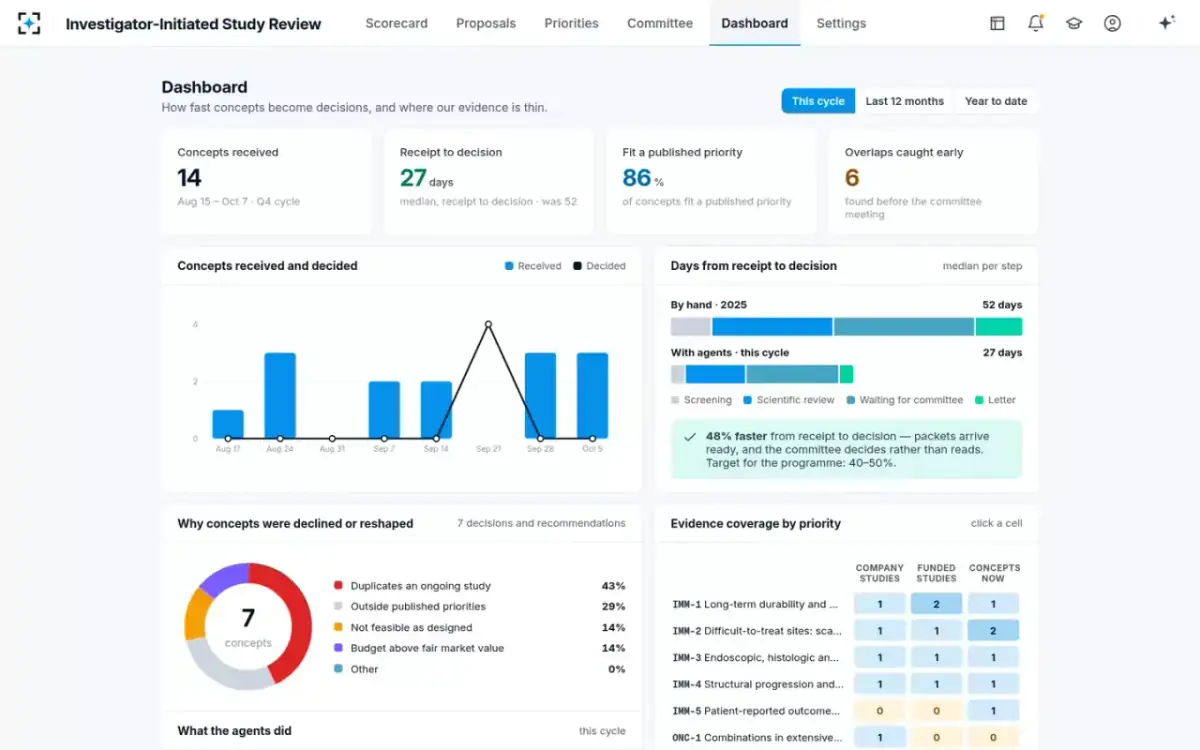 Investigator-Initiated Study Review — The programme dashboard