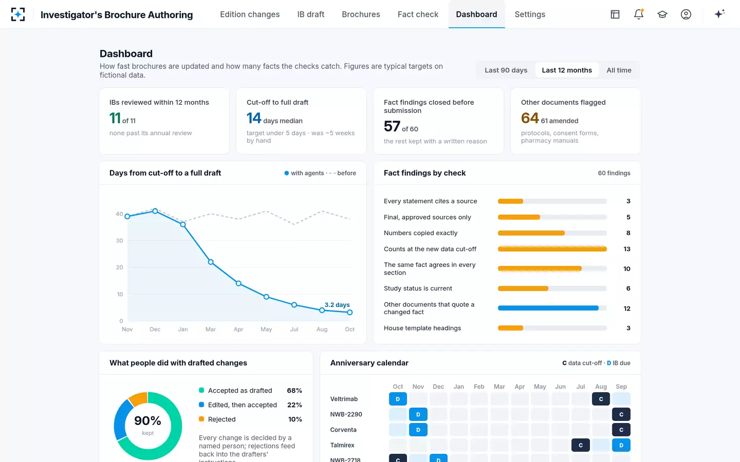 Investigator's Brochure Authoring — Dashboard