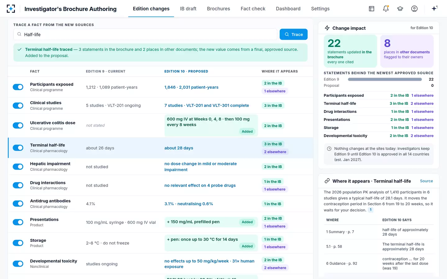 Investigator's Brochure Authoring — A fact traced and added