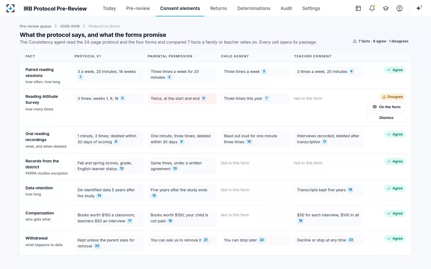 IRB Protocol Pre-Review — What the protocol says, and what the forms promise