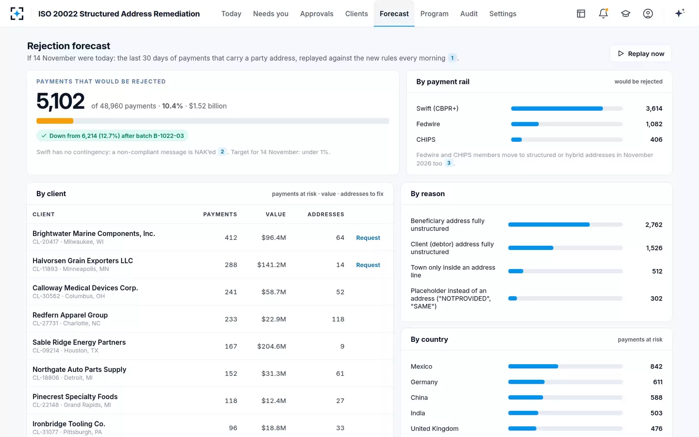 ISO 20022 Structured Address Remediation — If 14 November were today