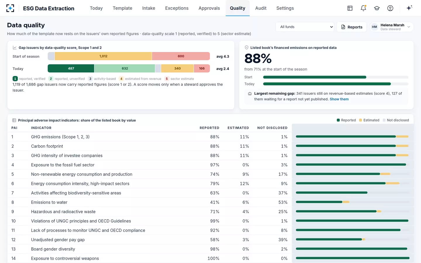 ESG Data Extraction — ESG data quality and PAI coverage