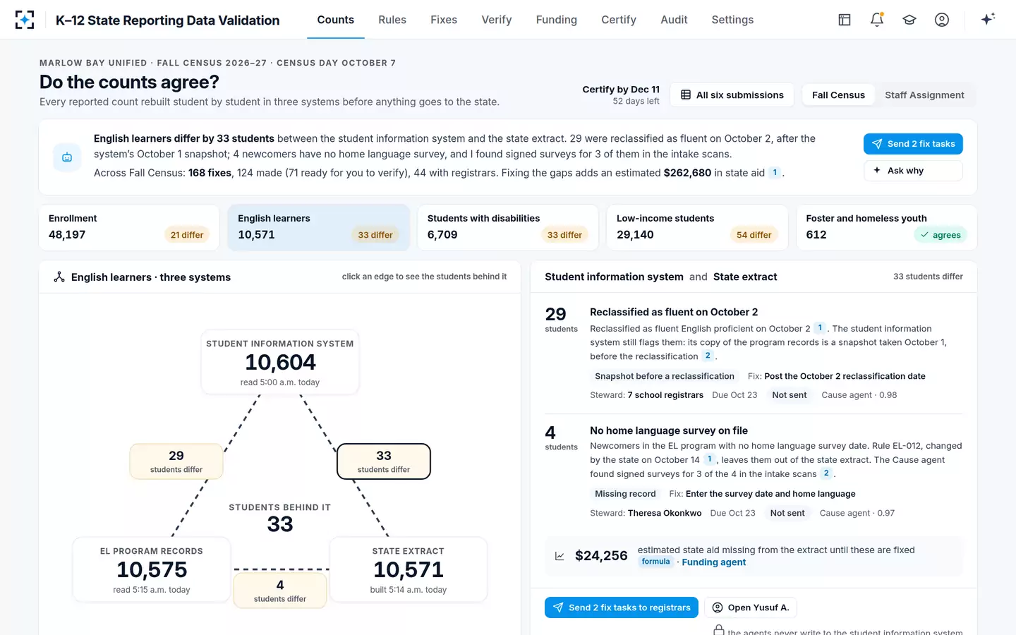 K–12 State Reporting Data Validation — Do the counts agree? The three-way count triangle