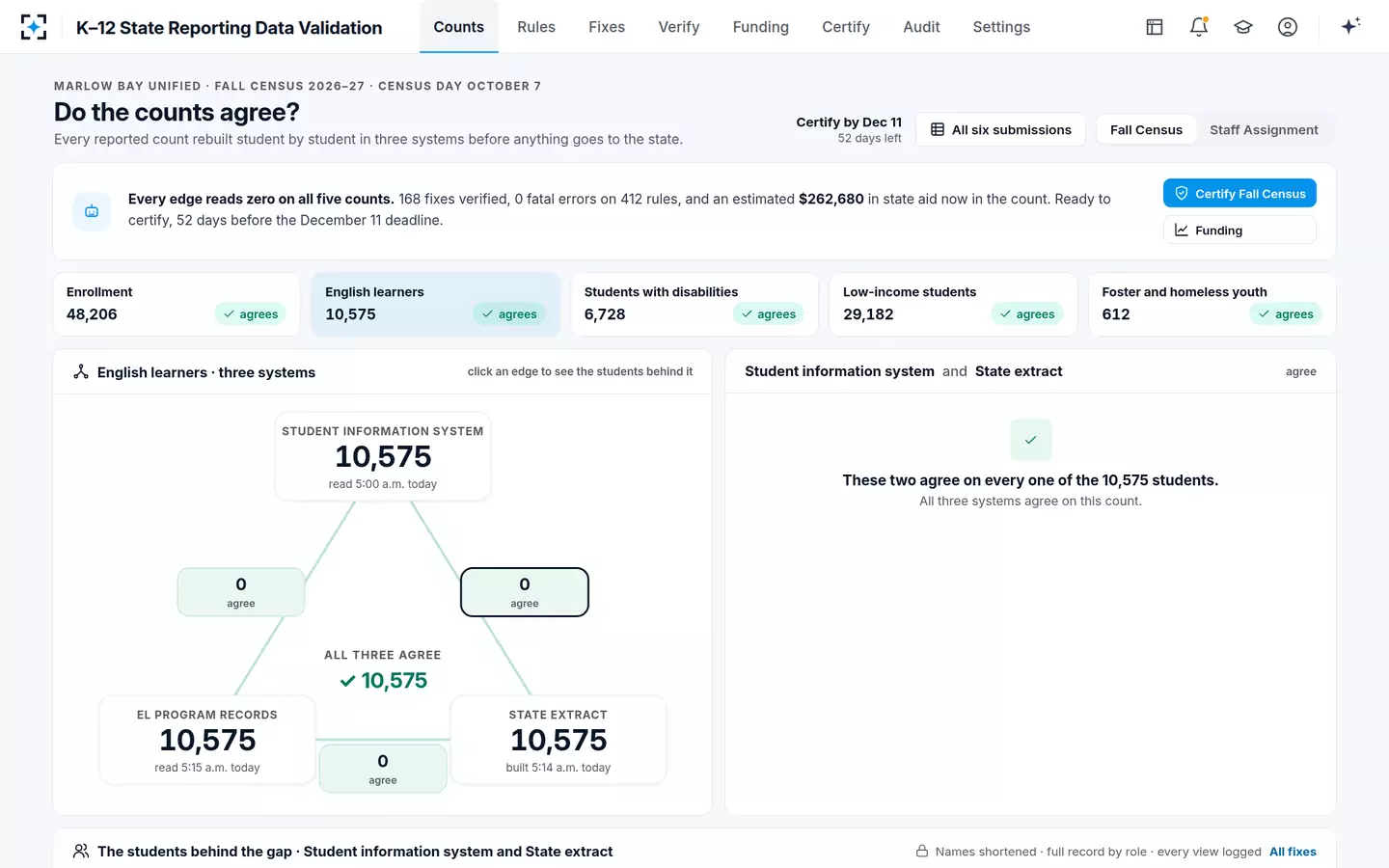 K–12 State Reporting Data Validation — Every edge reads zero