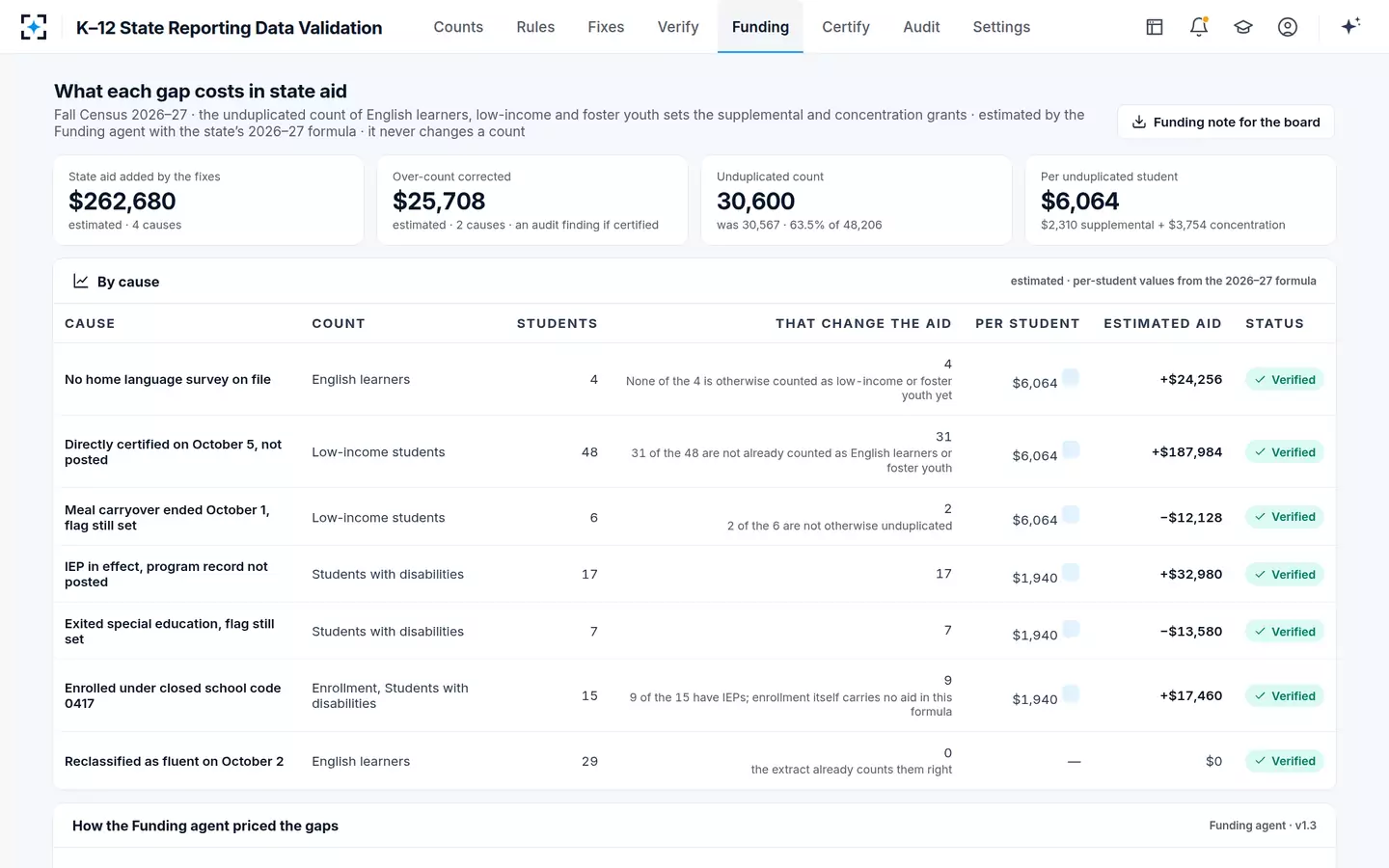 K–12 State Reporting Data Validation — What each gap costs in state aid