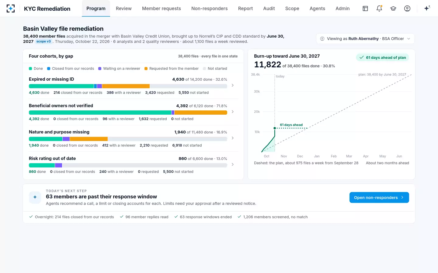 KYC Remediation — Two months ahead of plan