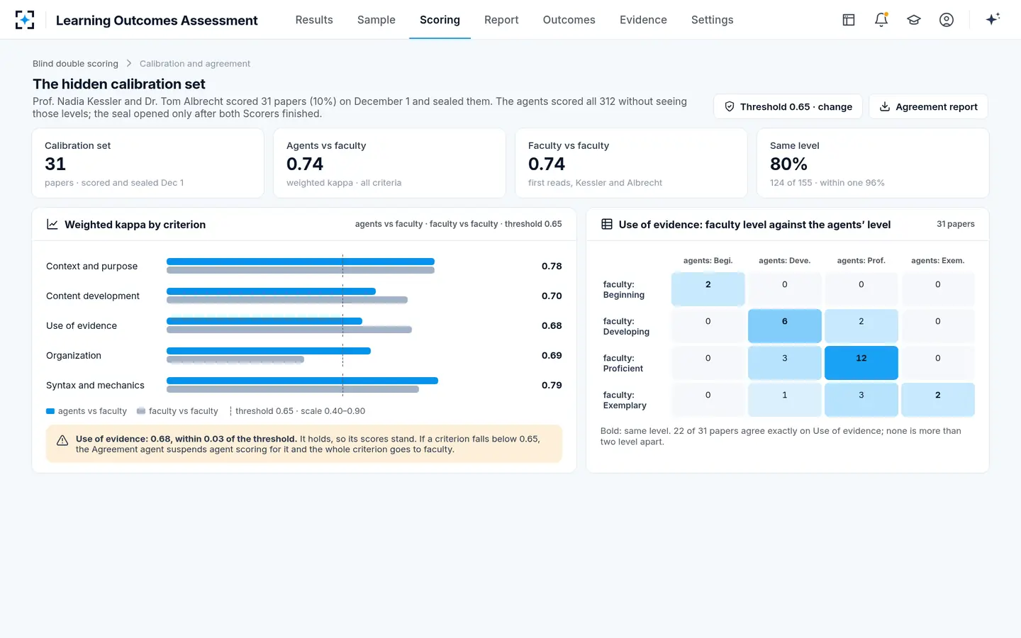 Learning Outcomes Assessment — A hidden faculty calibration set measures the agents