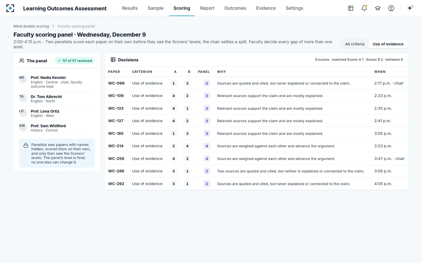 Learning Outcomes Assessment — Faculty decide every gap of more than one level