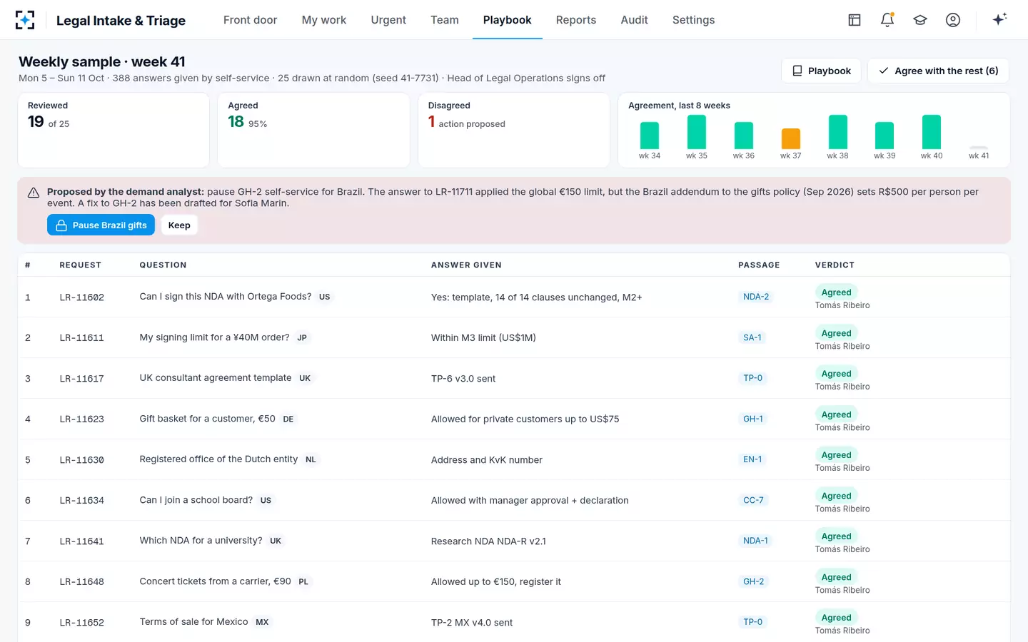 Legal Intake & Triage — Weekly sample review