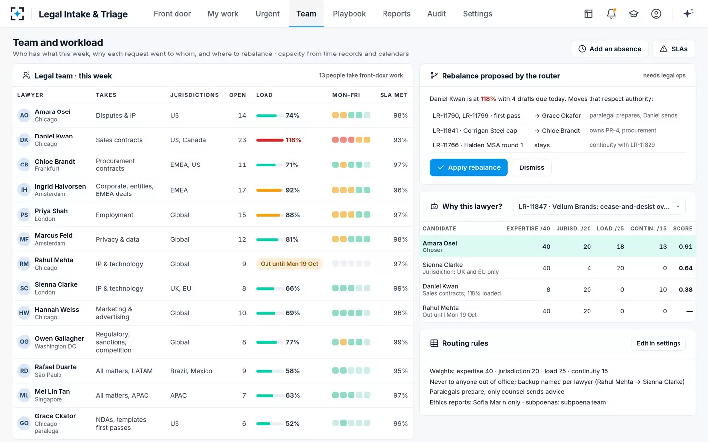 Legal Intake & Triage — Team and workload