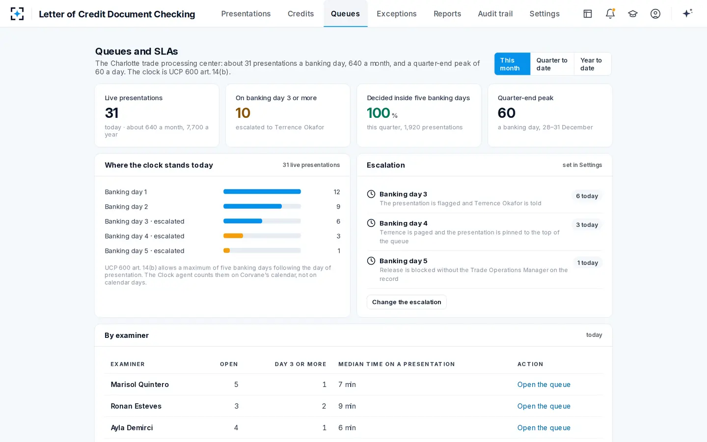 Letter of Credit Document Checking — The clock, the escalation and the peak