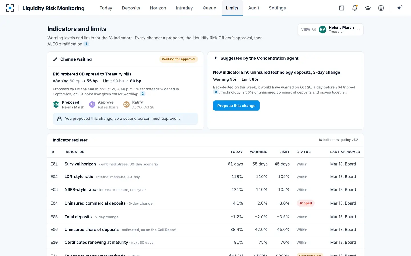 Liquidity Risk Monitoring — Liquidity limits change only through maker-checker and ALCO