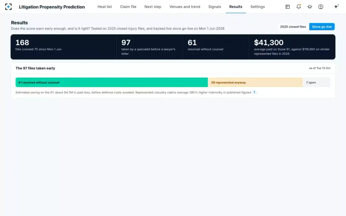 Litigation Propensity Prediction — Results since go-live