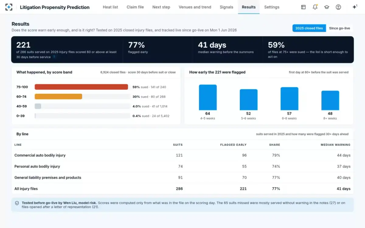 Litigation Propensity Prediction — Results on closed files