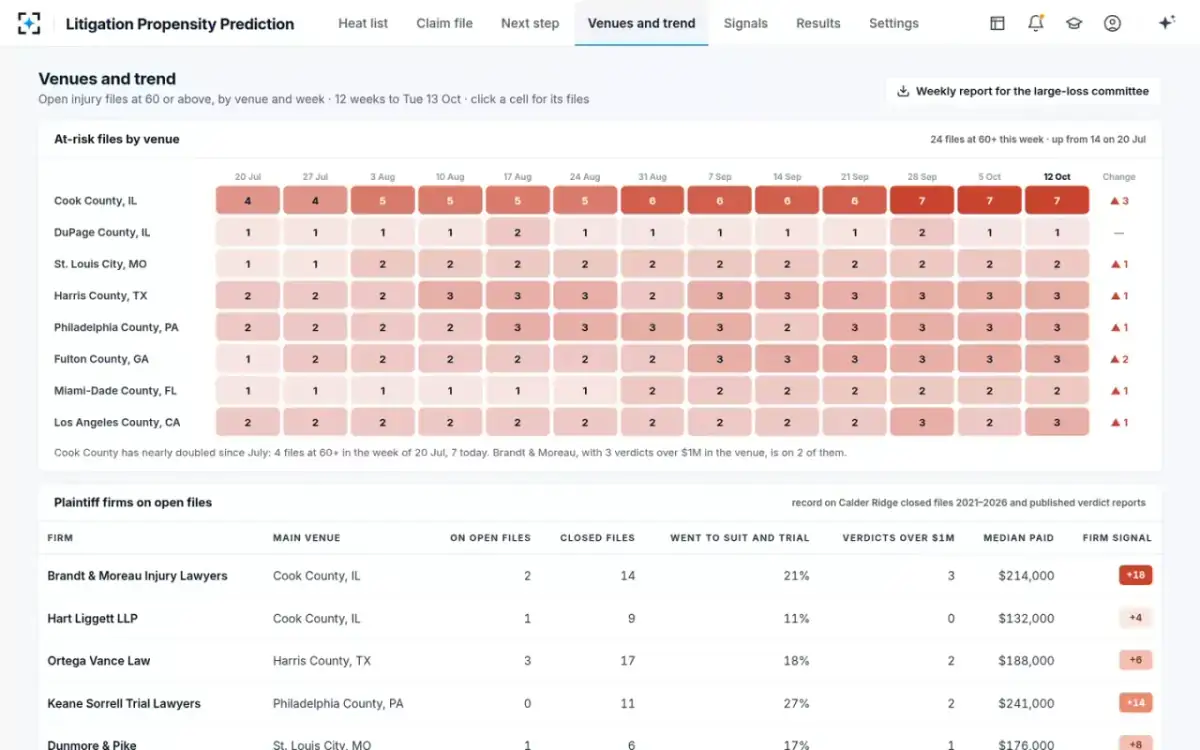 Litigation Propensity Prediction — Venues and trend
