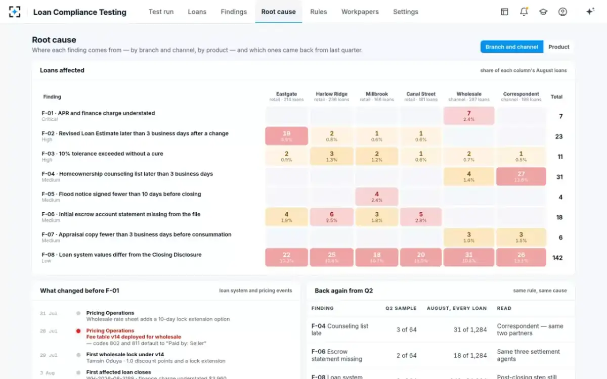 Loan Compliance Testing — Root cause