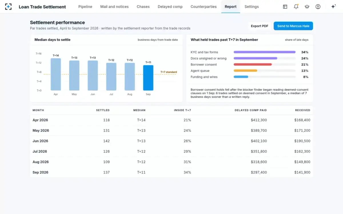 Loan Trade Settlement — Settlement performance