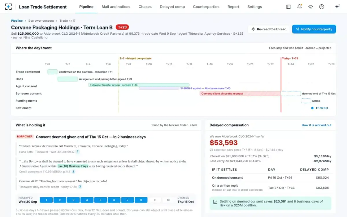 Loan Trade Settlement — Where the days went