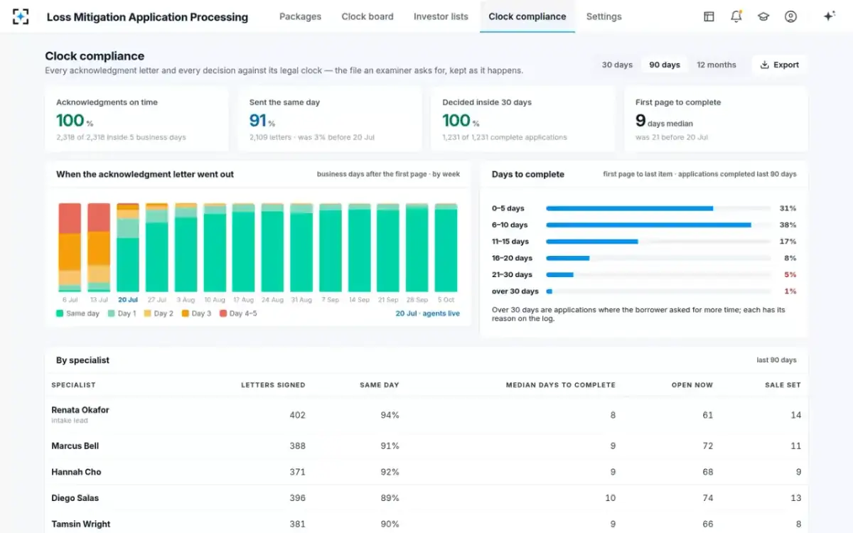 Loss Mitigation Application Processing — Clock compliance