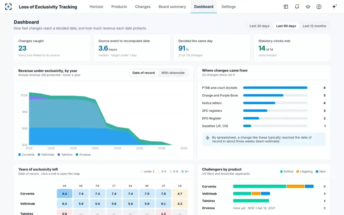 Loss of Exclusivity Tracking — Dashboard