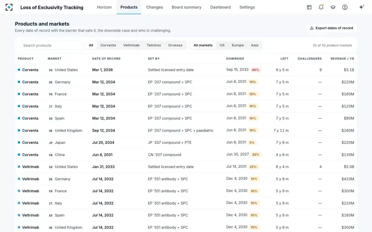 Loss of Exclusivity Tracking — Products and markets