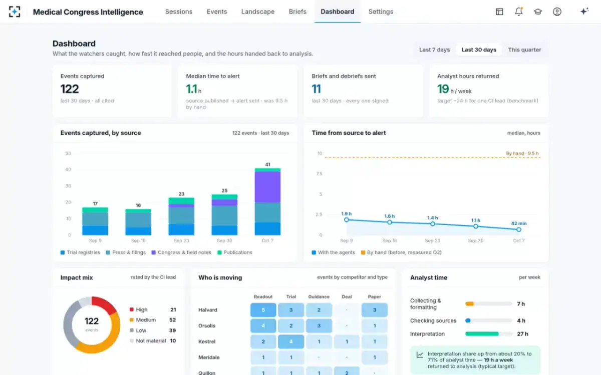 Medical Congress Intelligence — Dashboard