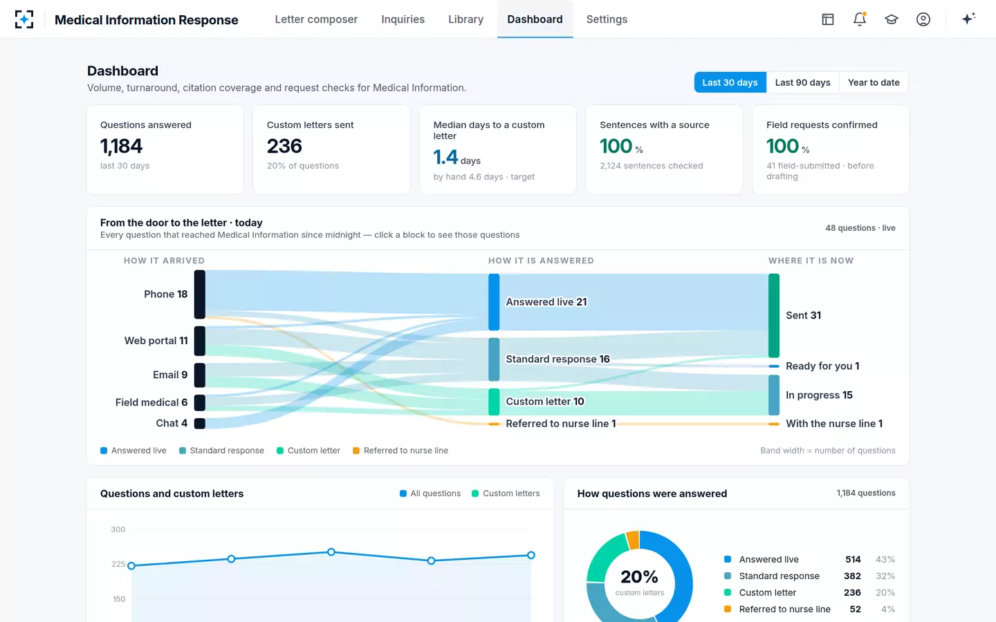 Medical Information Response — Dashboard
