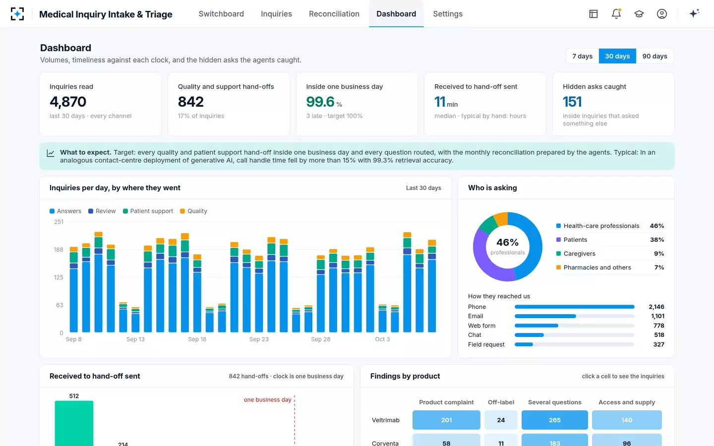 Medical Inquiry Intake & Triage — The dashboard