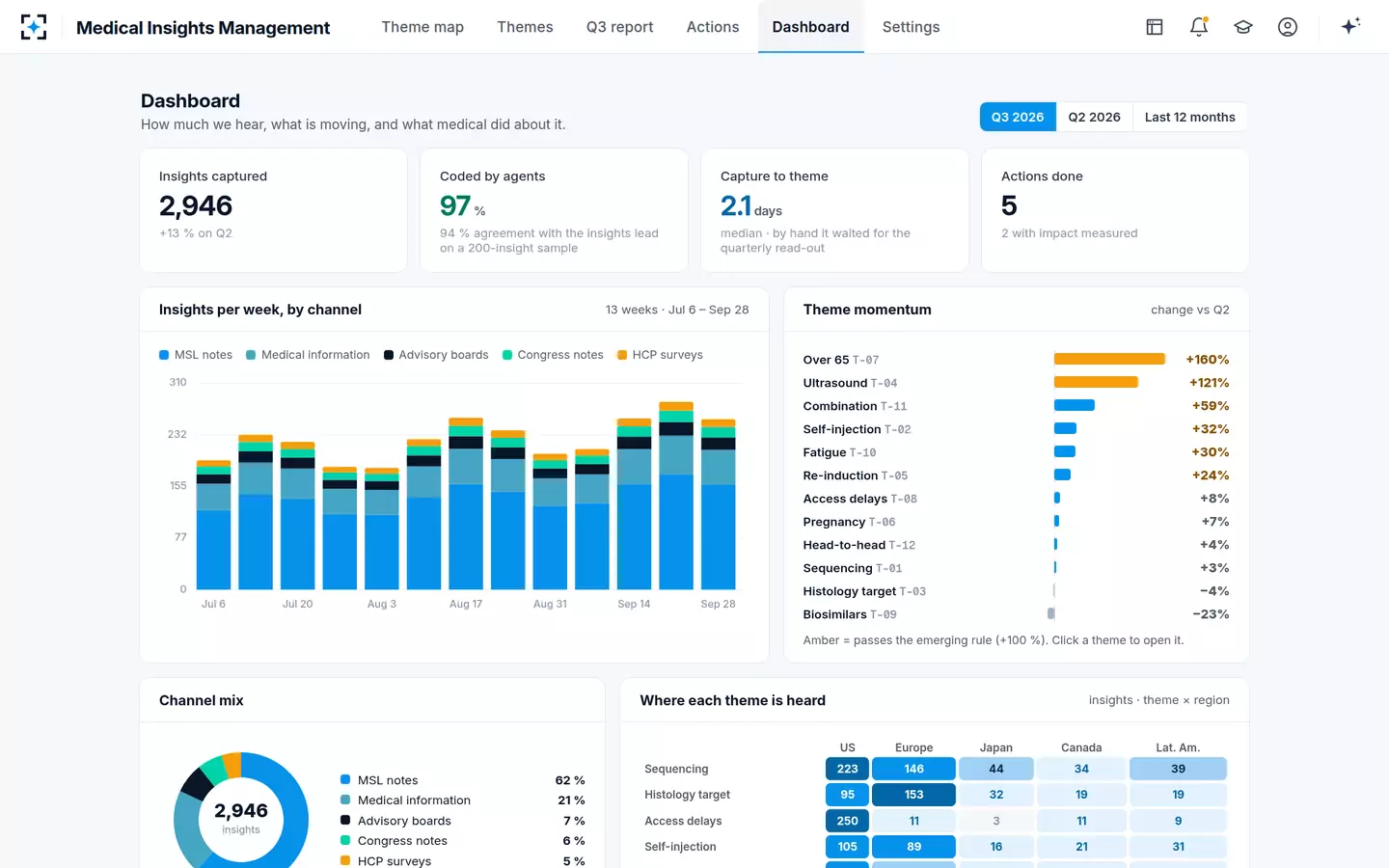 Medical Insights Management — The dashboard