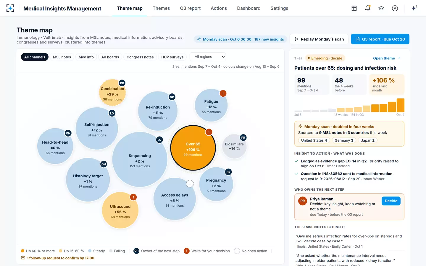 Medical Insights Management — The theme map