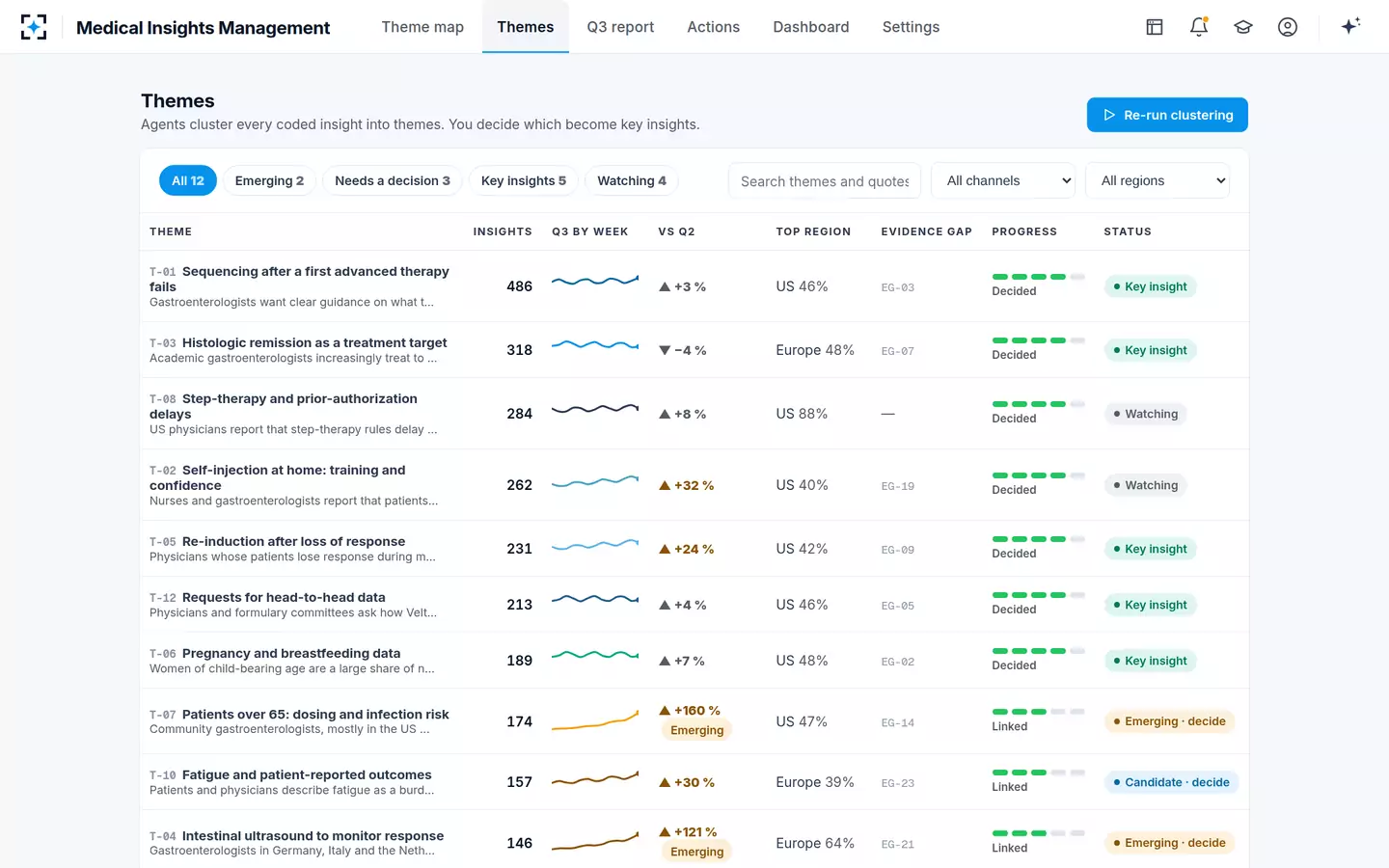 Medical Insights Management — Themes