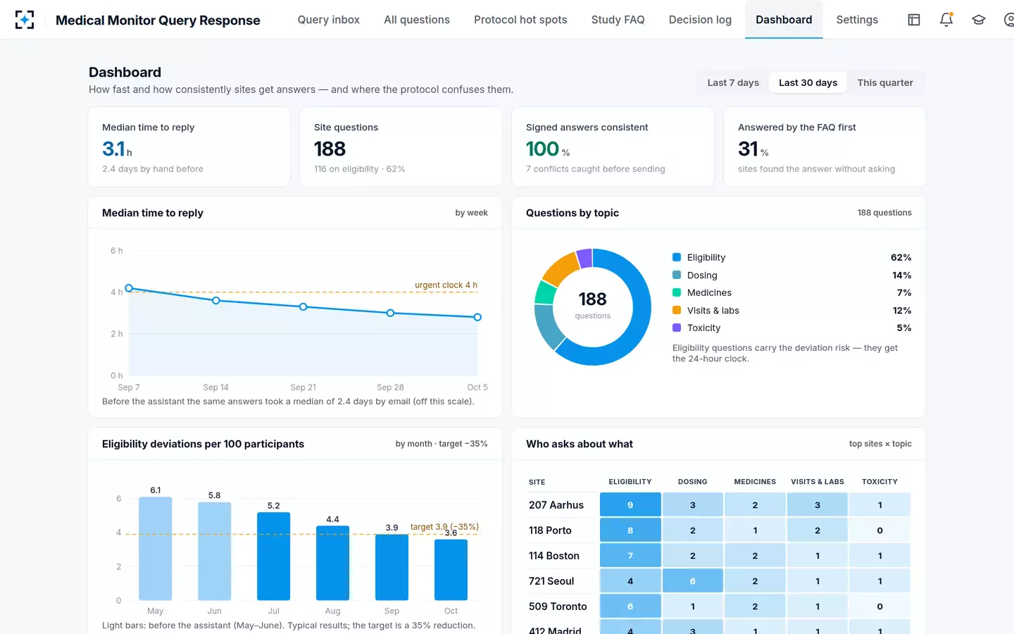 Medical Monitor Query Response — Dashboard