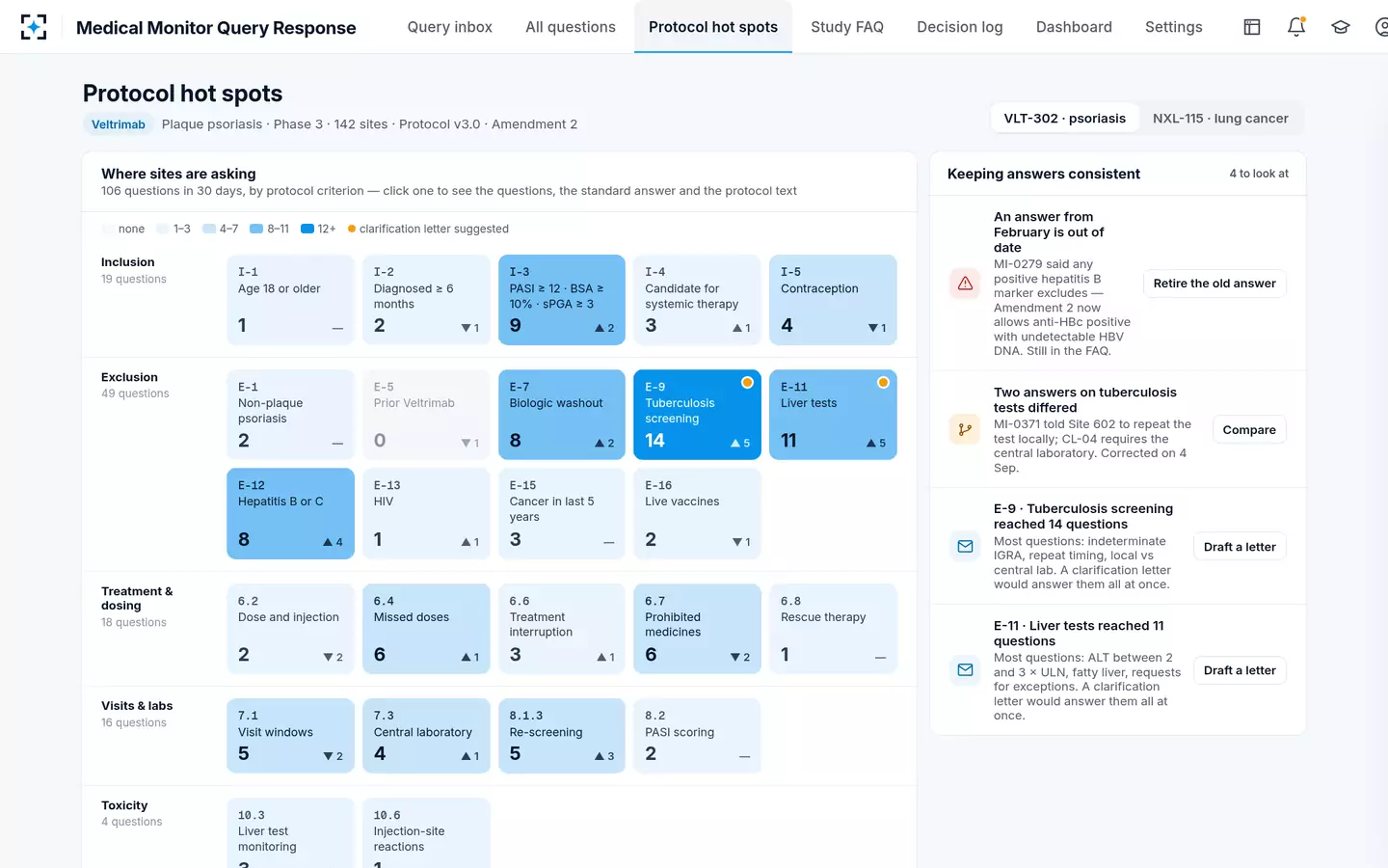 Medical Monitor Query Response — Protocol hot spots
