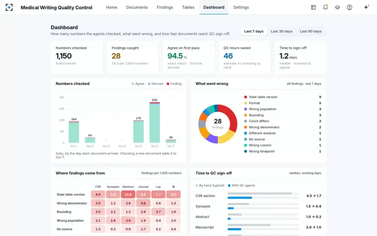 Medical Writing Quality Control — The dashboard